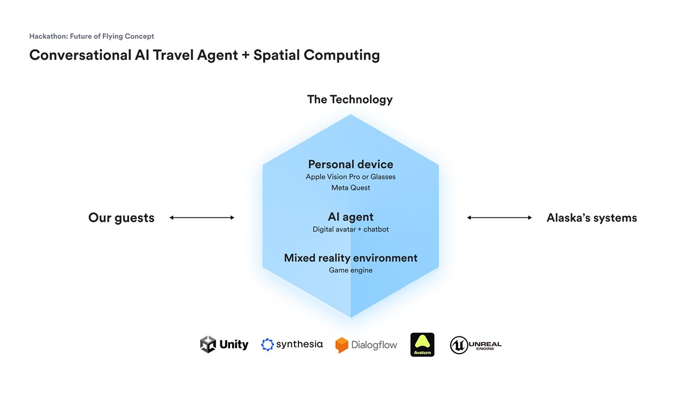 Diagram of technology used. Guests interacting with a tech layer that sources Alaska Airline's systems. Apps used include Unity or Unreal Engine, Synthesia, and more. 